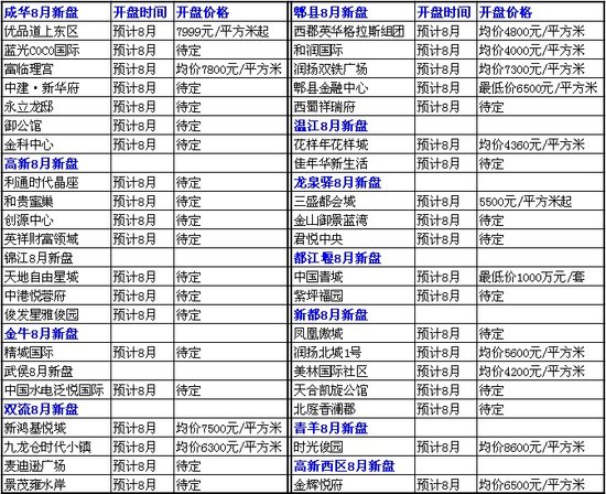 8月成都40余楼盘上市 主城区单价6500元\/平起