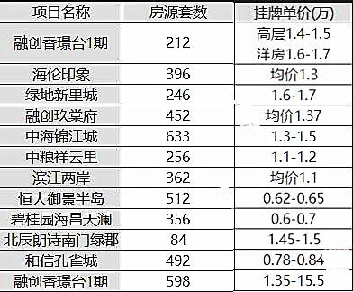 天府新区融创玖棠府 成交价13200元\/平米算高