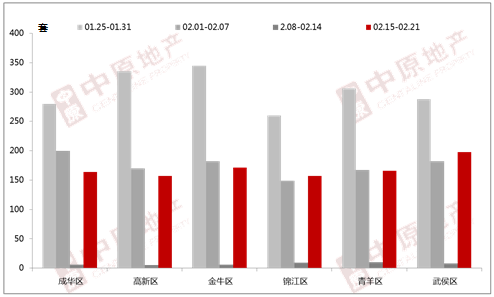 数说楼市：上周成都主城区二手房成交量暴涨2202%