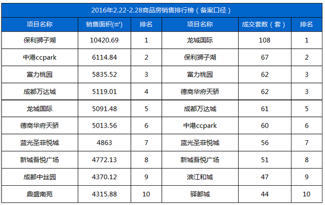 数说楼市：成都主城住宅成交涨三成 高新房价涨10%