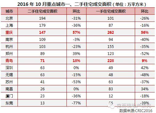 调控后20城二手住宅成交应声下滑 且跌幅高于新房