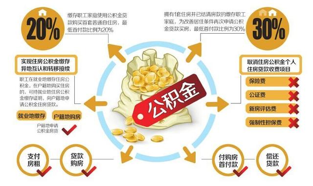 四川公积金新政:首套房最低首付两成 二套房三成