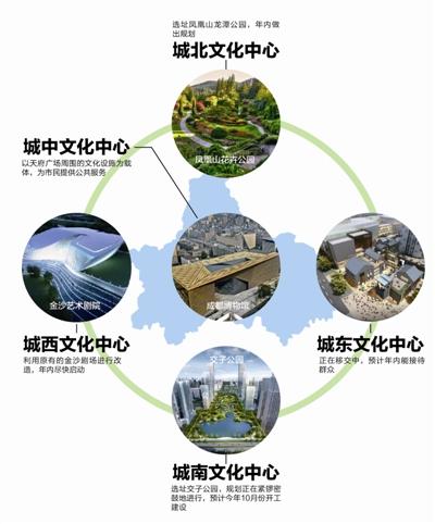 成都将建五个城市文化中心 打造高品质生活