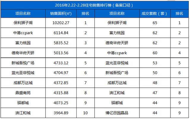 数说楼市：成都主城住宅成交涨三成 高新房价涨10%