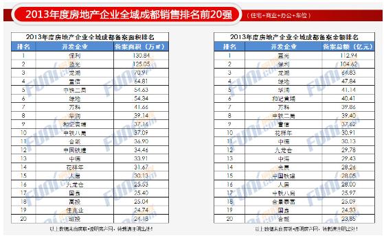 成都房产公司排行榜_四川本土房地产开发商