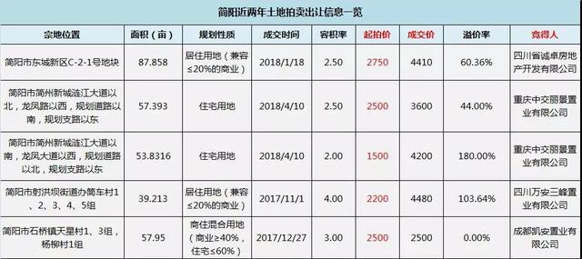 成都远郊区域2块宗地即将拍卖 起拍价最高4000元/平