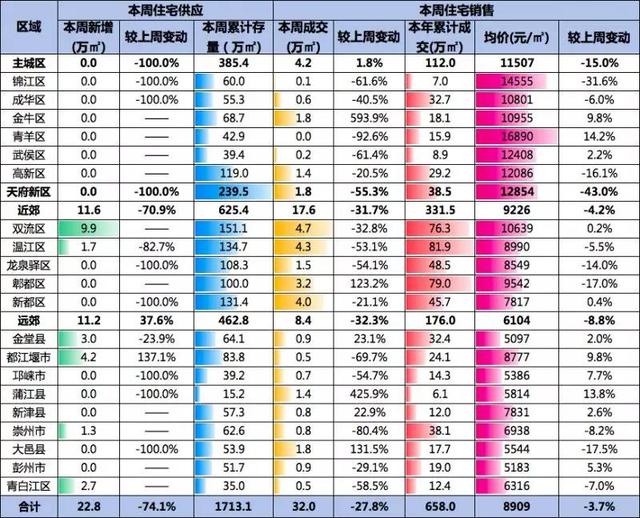 成都青羊区均价超越锦江 “碧恒万保”登销售榜前四