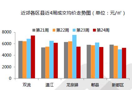 成都主城区与郊县房价下降 近郊均价5841元\/㎡