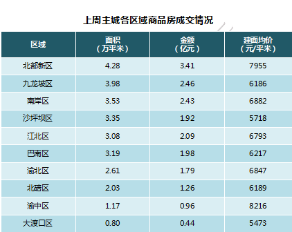 上周重庆主城卖房3511套 新开楼盘北碚最便宜