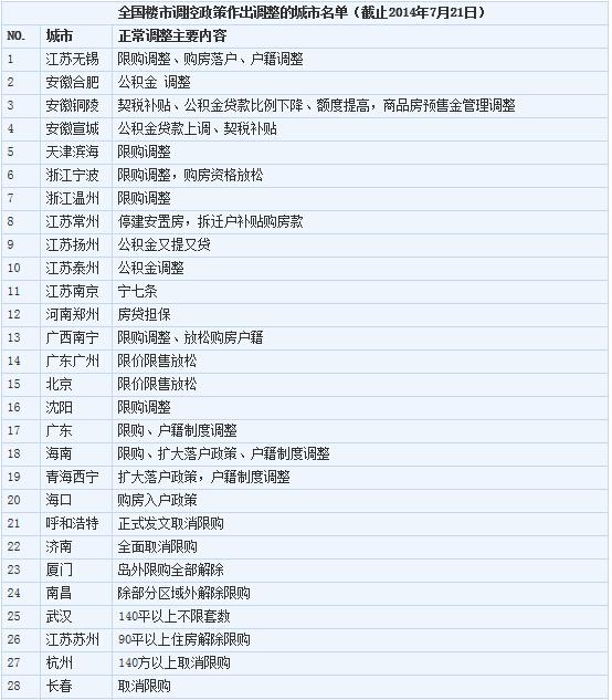全国已有29城市楼市取消限购