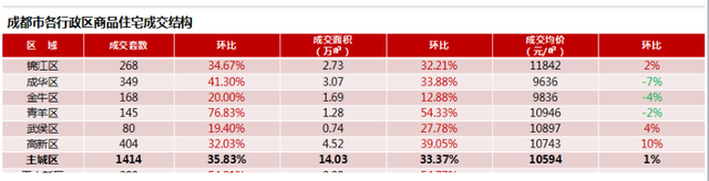 数说楼市：成都主城住宅成交涨三成 高新房价涨10%