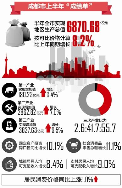 成都上半年GDP同比增长8.2% PM2.5浓度均值下降9.4%