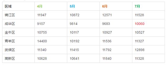 成都7月房价地图:成华区这回均价逆天了