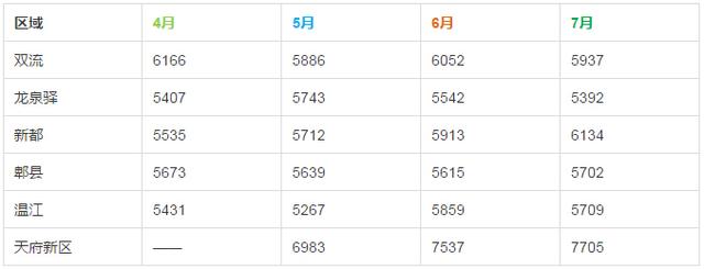 成都7月房价地图:成华区这回均价逆天了