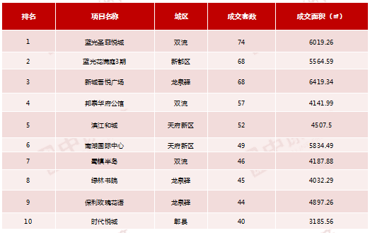 温江住宅成交量跌幅居全成都首位 环比大跌51