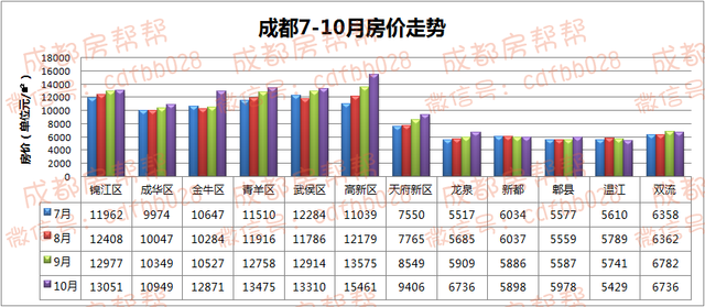 成都10月房价地图：完全没有降价的意思