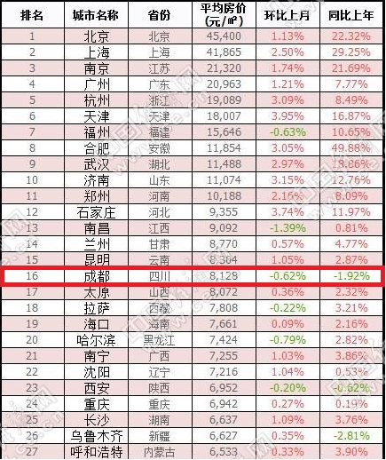 地王频出房价暴涨年代 成都成外地人眼中的置