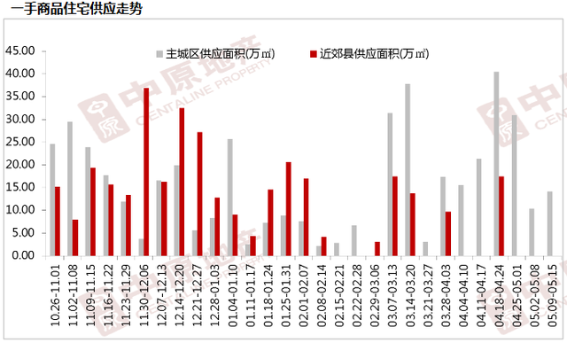 数读楼市：成都楼市将进入淡季 成交量或再次走低