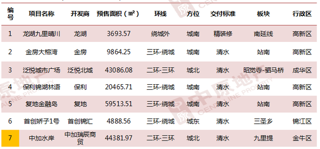 数读楼市：成都楼市将进入淡季 成交量或再次走低