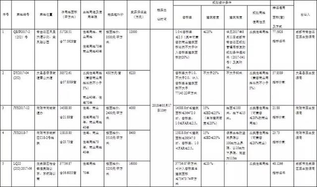 成都近郊区域5块宗地即将上市 起拍价最高5250元/平
