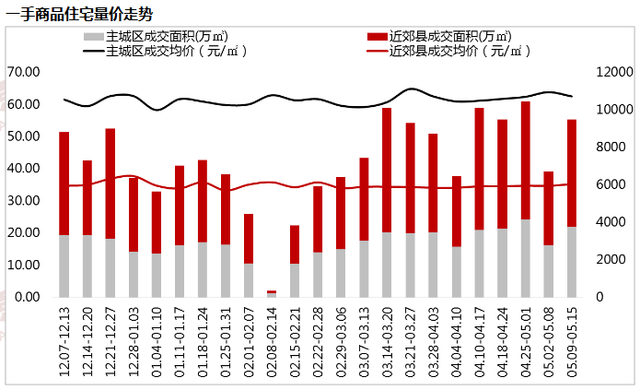 数读楼市：成都楼市将进入淡季 成交量或再次走低