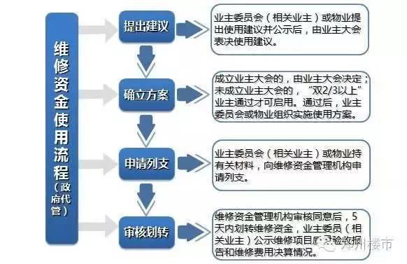 99%的人买房子时交了这笔钱 却不知道怎么用