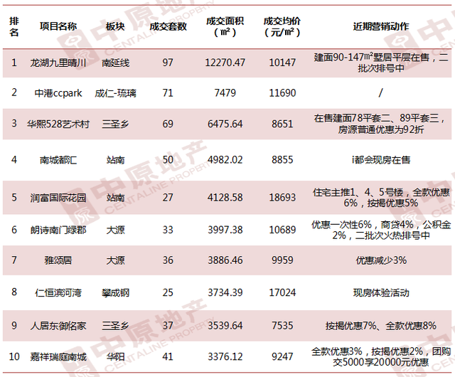 数读楼市：成都楼市将进入淡季 成交量或再次走低