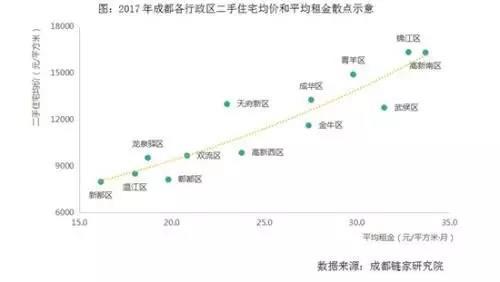 4月成都住宅租金持续上涨 同比涨幅全国第一
