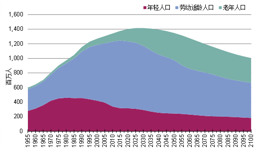 中国人口年龄结构,1950 2100