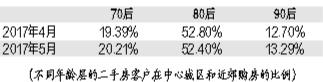 5月存量房减少 成都新增二手房量连续两月环比下降