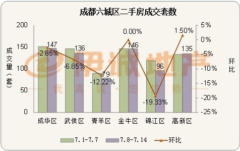 上周成都二手房成交小幅下滑 贷款收紧影响市