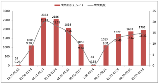 数说楼市：市场回暖明显 成都多区域成交量创新高