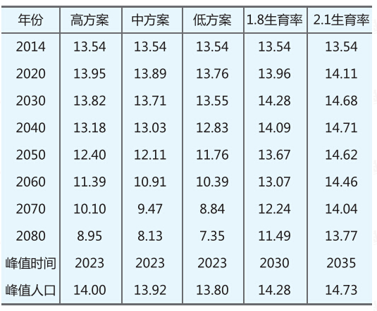 中国2080年人口趋势_2015 2080年中国人口形势展望 中国人口预测(2)