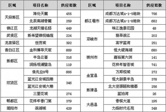 半月内28张预售证 成都住宅市场供应持续走强