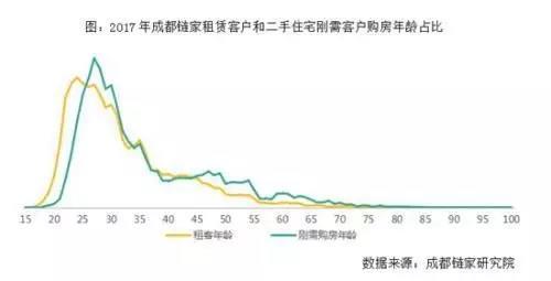 4月成都住宅租金持续上涨 同比涨幅全国第一