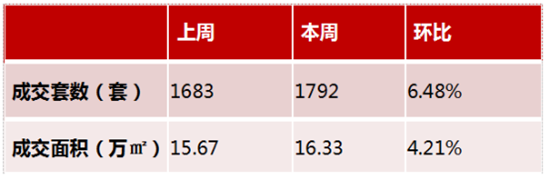 数说楼市：市场回暖明显 成都多区域成交量创新高