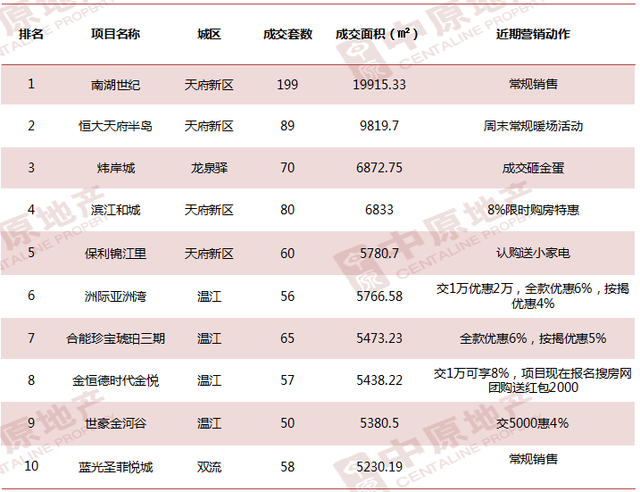 数读楼市：成都楼市将进入淡季 成交量或再次走低