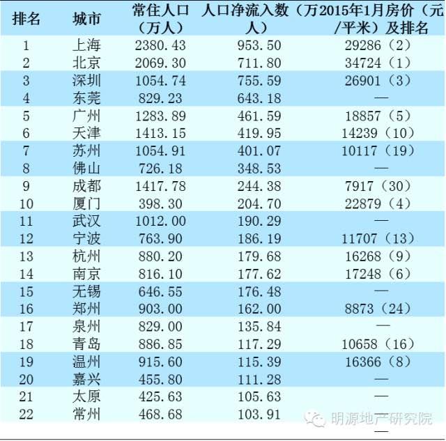 城市常住人口排名_2019年城市常住人口增量排名(3)