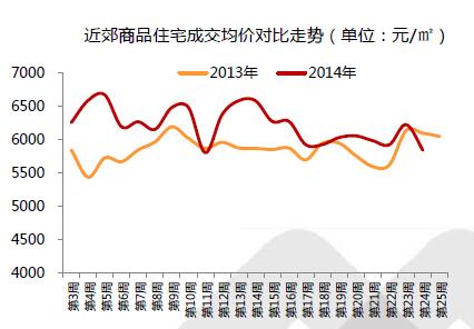 成都主城区与郊县房价下降 近郊均价5841元\/㎡