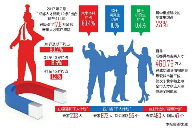 多个城市进行“人才大战” 成都靠什么取胜