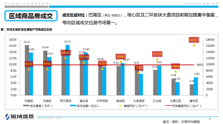 重庆一周楼市：住宅成交上涨78% 巴南成交位居第一