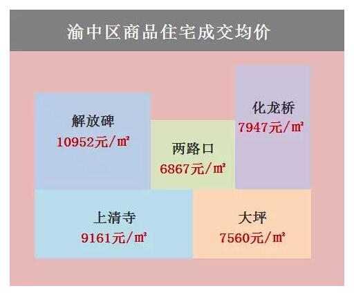 几张图让你看懂重庆房价 你的工资能在哪个区