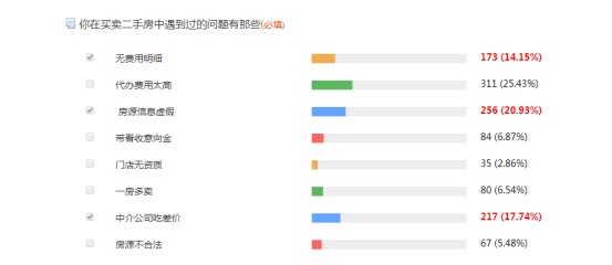 二手房置业调查白皮书：网友最怕中介吃差价