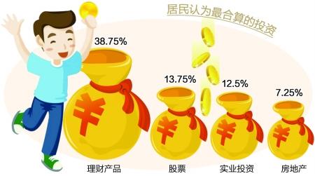 二季度重庆居民投资青睐理财产品 房产占比降