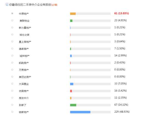 二手房置业调查白皮书：网友最怕中介吃差价