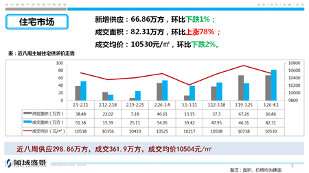 重庆一周楼市：住宅成交上涨78% 巴南成交位居第一