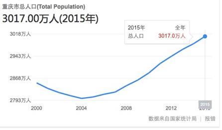 重庆总人口有多少_别了公摊 毛坯 住建部发布新规,买房人笑了(3)