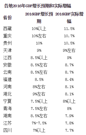 重庆gdp第一_31省份GDP增速比拼：四川第六重庆第一辽宁负增长