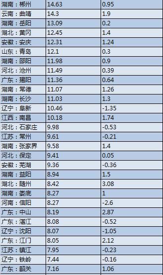 8张图表尽览楼市9月全国房价 广州同比涨幅超20%