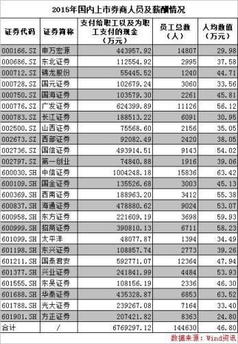 房地产业2015年平均工资60244元 你拖后退没